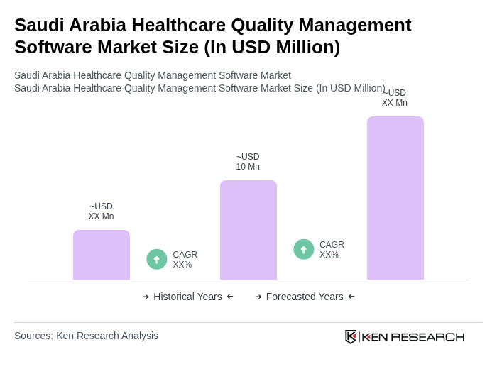 Saudi Arabia Healthcare Quality Management Software Market Size Saudi Arabia Healthcare Quality Management Software Market Size